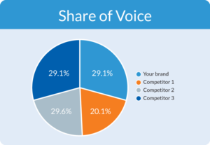 Ratio of Share of Voice